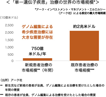 「単一遺伝子疾患」治療の世界の市場規模