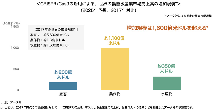 CRISPR/Cas9の活用による、世界の農畜水産業市場売上高の増加規模（2025年予想、2017年対比）