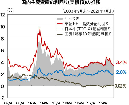 国内主要資産の利回り（実績値）の推移