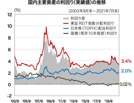 国内主要資産の利回り（実績値）の推移