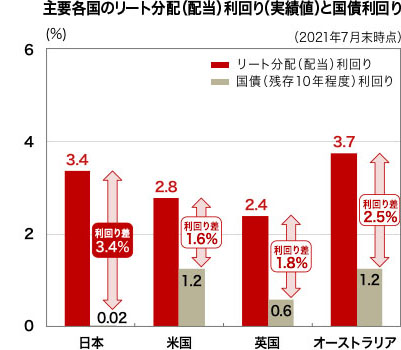 主要各国のリート分配（配当）利回り（実績値）と国債利回り