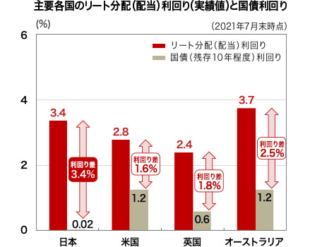 主要各国のリート分配（配当）利回り（実績値）と国債利回り