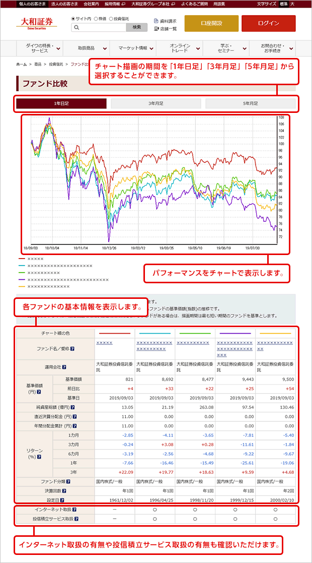 チャート描画の期間を「1年日足」「3年月足」「5年月足」から選択することができます。パフォーマンスをチャートで表示します。各ファンドの基本情報を表示します。インターネット取扱の有無や投信積立サービス取扱の有無も確認いただけます。