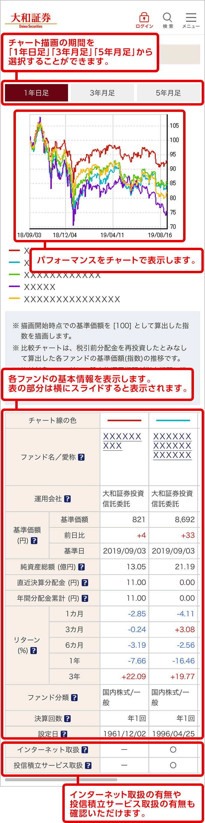 チャート描画の期間を「1年日足」「3年月足」「5年月足」から選択することができます。パフォーマンスをチャートで表示します。各ファンドの基本情報を表示します。表の部分は横にスライドすると表示されます。インターネット取扱の有無や投信積立サービス取扱の有無も確認いただけます。