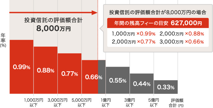 投資信託の評価額合計が8,000万円の場合年間の残高フィーの目安627,000円