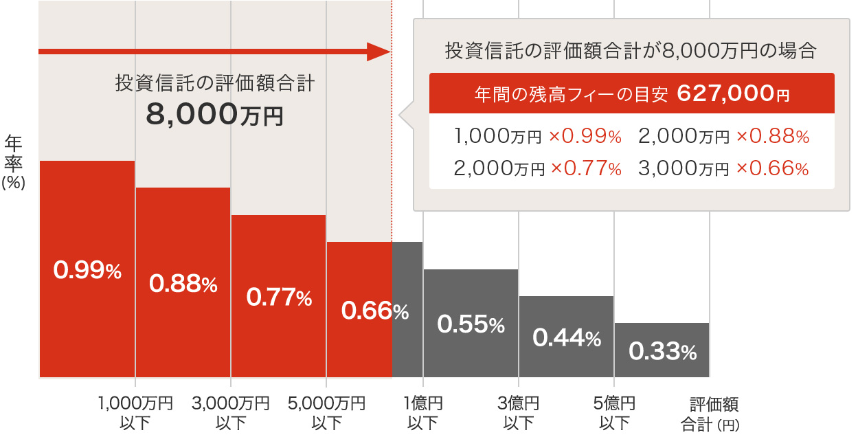 投資信託の評価額合計が8,000万円の場合年間の残高フィーの目安627,000円