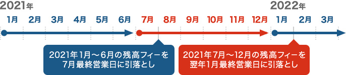 2021年1月～6月の残高フィーを7月最終営業日に引き落とし 2021年7月～12月の残高フィーを1月最終営業日に引き落とし