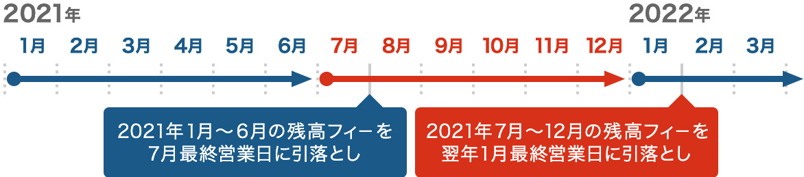 2021年1月～6月の残高フィーを7月最終営業日に引き落とし 2021年7月～12月の残高フィーを1月最終営業日に引き落とし