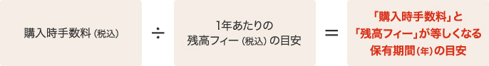 購入時手数料(税込)÷1年あたりの残高フィー(税込)の目安=「購入時手数料」と「残高フィー」が等しくなる保有期間(年)の目安