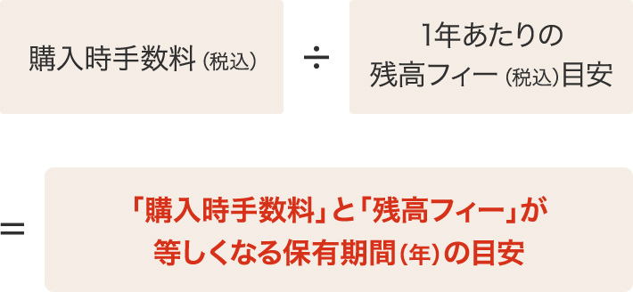 購入時手数料(税込)÷1年あたりの残高フィー(税込)の目安=「購入時手数料」と「残高フィー」が等しくなる保有期間(年)の目安