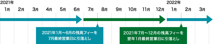 2021年1月～6月の残高フィーを7月最終営業日に引落とし 2021年7月～12月の残高フィーを1月最終営業日に引落とし