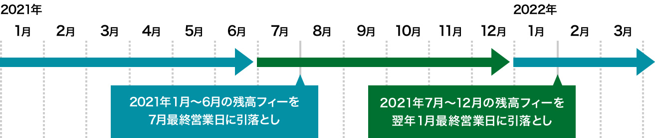 2021年1月～6月の残高フィーを7月最終営業日に引落とし 2021年7月～12月の残高フィーを1月最終営業日に引落とし