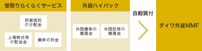 受取りらくらくサービス 上場株式等の配当金 債券の利金 投資信託の分配金 外貨ハイパック 外国債券の償還金 外国投信の償還金 自動買付 ダイワ外貨MMF