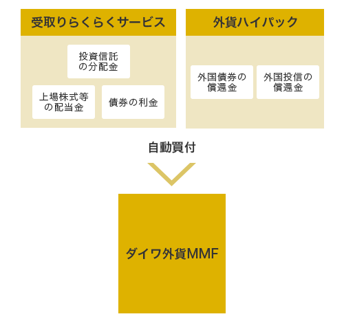 受取りらくらくサービス 上場株式等の配当金 債券の利金 投資信託の分配金 外貨ハイパック 外国債券の償還金 外国投信の償還金 自動買付 ダイワ外貨MMF