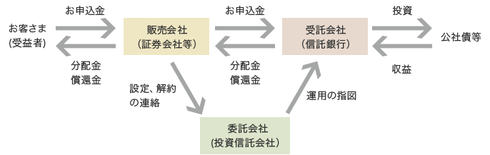 お客さま(受益者)←お申込金←→分配金 償還金→販売会社（証券会社等）←お申込金←→分配金 償還金→受託会社（信託銀行）←投資←→収益→公社債券 販売会社（証券会社等）→設定、解約の連絡→委託会社(投資信託会社）→運用の指図→受託会社（信託銀行）