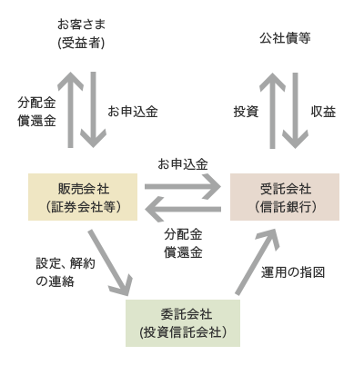 お客さま(受益者)←お申込金←→分配金 償還金→販売会社（証券会社等）←お申込金←→分配金 償還金→受託会社（信託銀行）←投資←→収益→公社債券 販売会社（証券会社等）→設定、解約の連絡→委託会社(投資信託会社）→運用の指図→受託会社（信託銀行）