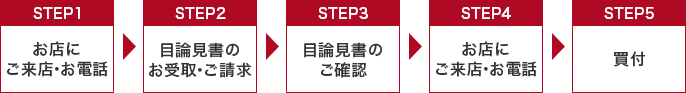 STEP1お店にご来店・お電話 STEP2目論見書のお受取・ご請求 STEP3目論見書のご確認 STEP4お店にご来店・お電話 STEP5買付