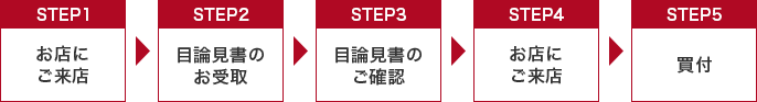 STEP1お店にご来店 STEP2目論見書のお受取 STEP3目論見書のご確認 STEP4お店にご来店 STEP5買付