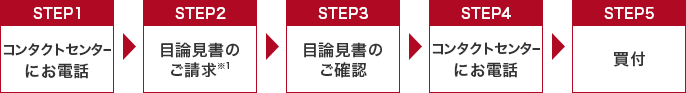 STEP1コンタクトセンターにお電話 STEP2目論見書のご請求 STEP3目論見書のご確認 STEP4コンタクトセンターにお電話 STEP5買付