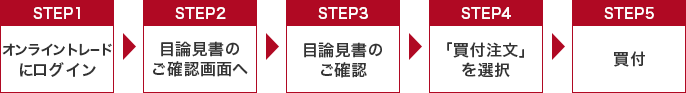 STEP1オンライントレードにログイン STEP2目論見書のご確認画面へ STEP3目論見書のご確認 STEP4「買付注文」を選択 STEP5買付