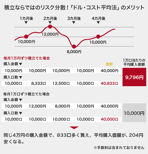 積立ならではのリスク分散！「ドル・コスト平均法」のメリット 同じ4万円の購入金額で、833口多く買え、平均購入価額が、204円安くなる。※手数料は含まれておりません