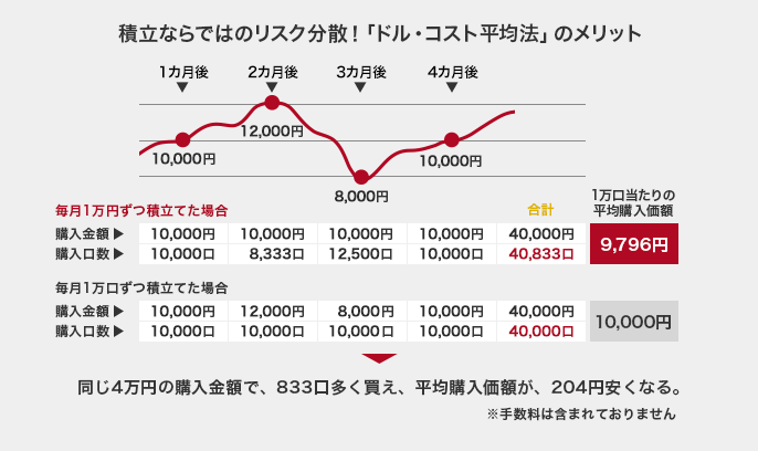 積立ならではのリスク分散！「ドル・コスト平均法」のメリット 同じ4万円の購入金額で、833口多く買え、平均購入価額が、204円安くなる。※手数料は含まれておりません