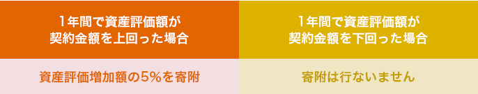 1年間で資産評価額が契約金額を上回った場合 資産評価増加額の5％を寄附 1年間で資産評価額が契約金額を下回った場合 寄附は行ないません