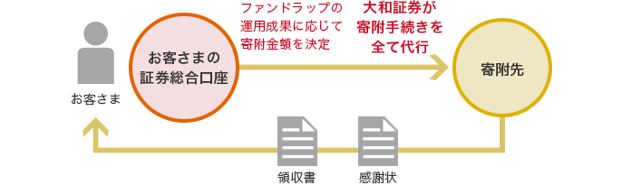 お客さまの証券総合口座→ファンドラップの運用成果に応じて寄附金額を決定→大和証券が寄附手続きを全て代行→寄附先→感謝状 領収書→お客さま