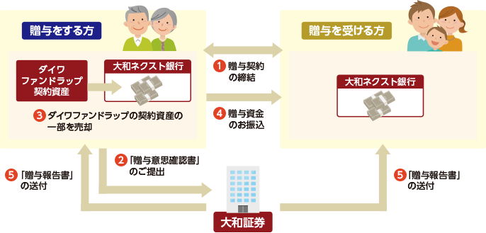 「贈与サポートサービス」のしくみ