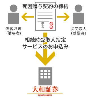 お客さま(贈与者)←死因贈与契約の締結→お受取人(受贈者)→相続時受取人指定サービスのお申込み→大和証券