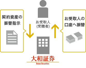 お受取人(受贈者)→契約資産の振替指示→大和証券→お受取人の口座へ振替→お受取人(受贈者)