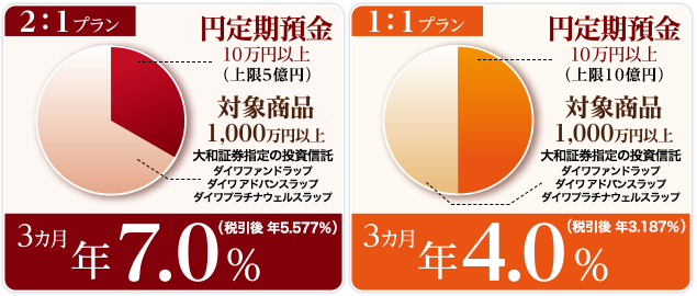 2：1プラン　3カ月　年7.0％（税引後 年5.577％）　1：1プラン　3カ月　年4.0％（税引後 年3.187％）