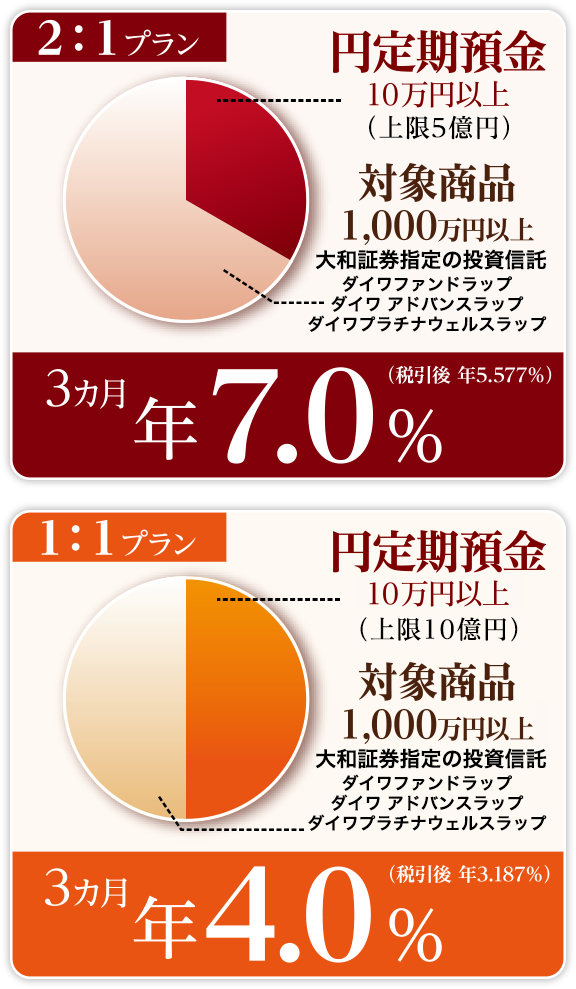 2：1プラン　3カ月　年7.0％（税引後 年5.577％）　1：1プラン　3カ月　年4.0％（税引後 年3.187％）