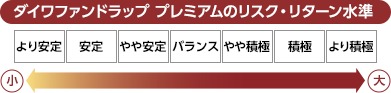 ダイワファンドラップ　プレミアムのリスク・リターン水準