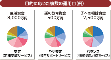 目的に応じた複数の運用口（例） 生活資金3,000万円 安定（定期受取サービス） 孫の教育資金500万円 やや安定（贈与サポートサービス） 子への相続資金2,500万円 バランス（相続時受取人指定サービス）