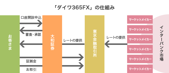 「ダイワ365FX」の仕組み 「ダイワ365FX」の仕組み お客さま →口座開設申込 ←審査・承認 ←レートの提供 →証拠金 →お取引 大和証券 →レートの提供 →証拠金 →お取引 東京金融取引所 ←レートの提供 マーケットメイカー マーケットメイカー マーケットメイカー マーケットメイカー マーケットメイカー マーケットメイカー インターバンク市場