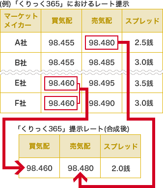 （例）「くりっく365」におけるレート提示 マーケットメイカー 買気配 売気配 スプレッド A社 83.465 83.475（※1） 1.0銭 B社 83.460 83.475（※1） 1.5銭 E社 87.470（※2） 83.490 2.0銭 F社 83.470（※2） 83.480 1.0銭 「くりっく365」提示レート（合成後） 買気配 売気配 スプレッド 83.470（※2） 83.475（※1） 0.5銭