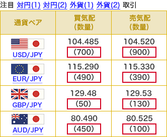 注目 対円（1）対円（2） 外貨（2）取引 通貨ペア 買気配（数量） 売気配（数量） USD/JPY 78.680（2.999） 78.690（3.196） EUR/JPY 102.880（1.480） 102.890（800） GBP/JPY 127.73（310） 127.75（1.510） AUD/JPY 82.080（300） 82.090（1.700）