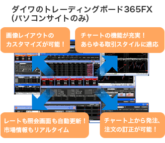 ダイワのトレーディングボード365FX（パソコンサイトのみ） 画像レイアウトのカスタマイズが可能！ チャートの機能が充実！ あらゆる取引スタイルに適応 レートも照会画面も自動更新！市場情報もリアルタイム チャート上から発注、注文の訂正が可能！