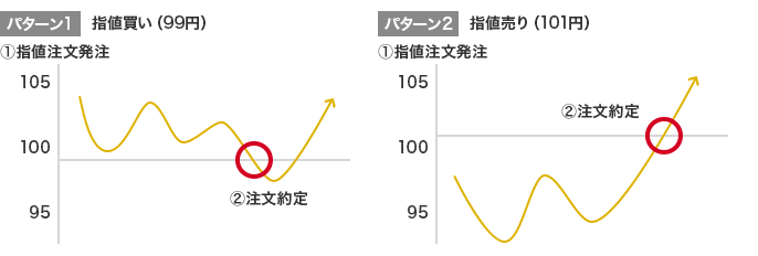 パターン1 指値買い（99円） (1)指値注文発注 (2)注文約定 パターン2 指値売り（101円） (1)指値注文発注 (2)注文約定