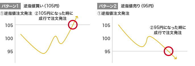 パターン1 逆指値買い（105円） (1)逆指値注文発注 (2)105円になった時に成行で注文発注 パターン2 逆指値売り（95円） (1)逆指値注文発注 (2)95円になった時に成行で注文発注