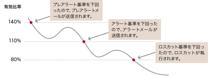 有効比率 140% プレアラート基準を下回ったので、プレアラートメールが送信されます。 110% アラート基準を下回ったので、アラートメールが送信されます。 80% ロスカット基準を下回ったので、ロスカットが執行されます。