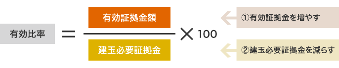 有効比率=有効証拠金額 (1)有効証拠金を増やす / 建玉必要証拠金 (2)建玉必要証拠金を減らす * 100