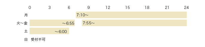 可能時間 月 7:10～24:00 火～金 ～6:55 7:55～24:00 土 ～6:00 日 受付不可