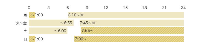 予約受付時間 月 ～1:00 土 7:55～24:00 日 ～1:00 7:00～24:00 可能時間 月 6:10～※ 火～金 ～6:55 7:45～24:00※ 土 ～6:00