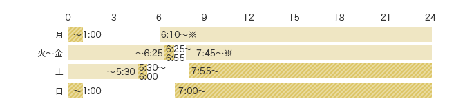 予約受付時間 月 ～1:00 火～金 6:25～6:55 土 5:30～6:00 7:55～24:00 日 ～1:00 7:00～24:00 可能時間 月 6:10～24:00※ 火～金 ～6:25 7:45～24:00※ 土 ～5:30