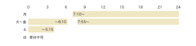 可能時間 月 7:10～ 火～金 ～6:10 7:55～24:00 土 ～5:15 日 受付不可