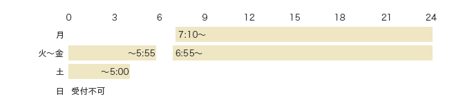 可能時間 月 7:10～24:00 火～金 ～5:55 6:55～24:00 土 ～5:00 日 受付不可