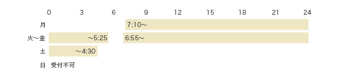 可能時間 月 7:10～24:00 火～金 ～5:25 6:55～24:00 土 ～4:30 日 受付不可