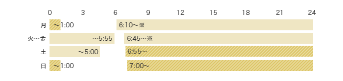 予約受付時間 月 ～1:00 土 6:55～24:00 日 ～1:00 7:00～24:00 可能時間 月 6:10～※ 火～金 ～5:55 6:45～24:00※ 土 ～5:00